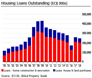 Anguilla housing loans outstanding
