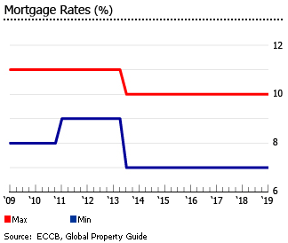 Anguilla interest rates