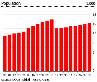 Anguilla population