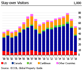 Anguilla stay over visitor