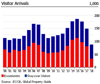 Anguilla visitor arrivals