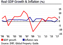 Antigua and Barbuda GDP inflation