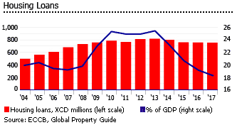 Antigua and Barbuda housing loans