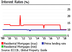 Antigua and Barbuda interest rates