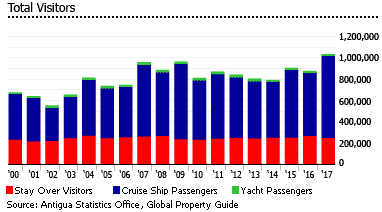 Antigua and Barbuda tourists