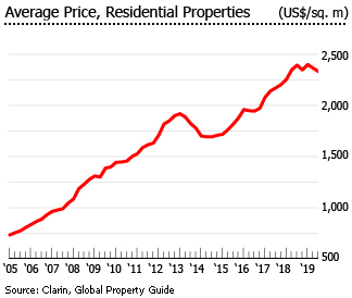 Argentina average price residential properties