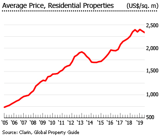 Argentina Real Estate Prices Chart