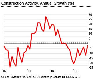 Argentina house construction activity annual growth