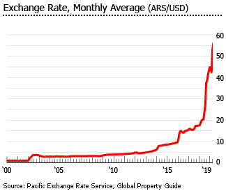 Argentina exchange rate