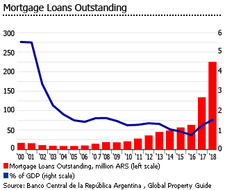 Argentina mortgage loans outstanding