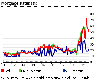 Argentina mortgage rates