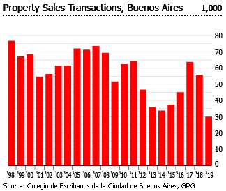 Argentina property sales transactions