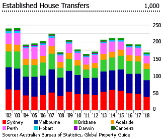 Australia established house transfers