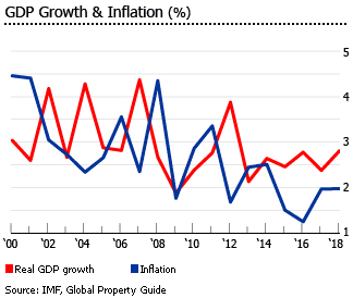 Australia gdp inflation