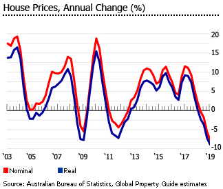 Perth Median House Price Chart