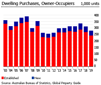 Australia dwelling purchases Australia dwelling purchases