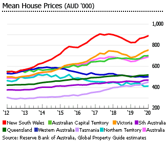 Australian House Prices Housing Market Global Property Guide