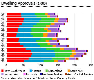 Australia dwelling approvals Australia dwelling approvals