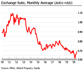 Australia exchange rate Australia exchange rate