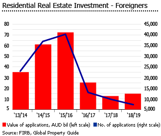 Australia foreign investment Australia foreign investment