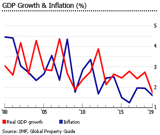 Australia gdp inflation Australia gdp inflation