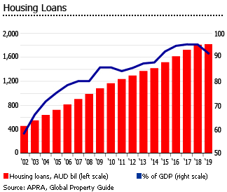 Australia house loans