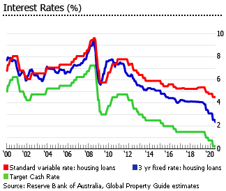 Australia interest rates Australia interest rates
