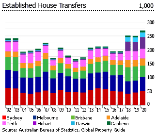 Australia established house transfers