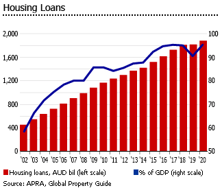 Australia house loans