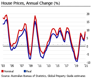 Prices Housing Market - Global Property Guide