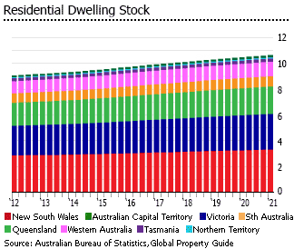 Australia residential dwellings stock Australia residential dwellings stock