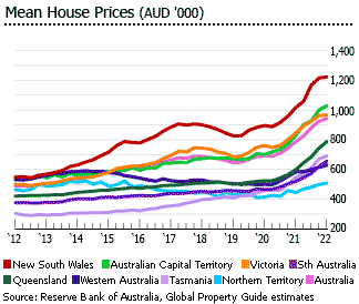 Australia mean house prices