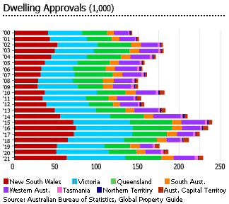 Australia dwelling approvals