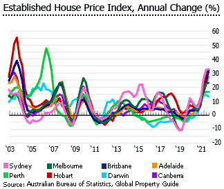 Australia house price index