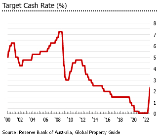 Australia target cash rate