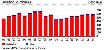 Australia dwelling purchases Australia dwelling purchases