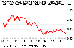 Australia exchange rate Australia exchange rate