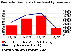 Australia foreign investment Australia foreign investment