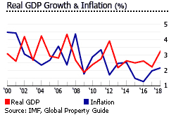 Australia gdp inflation Australia gdp inflation