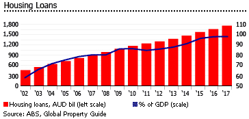 Australia house loans