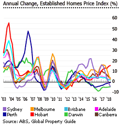 Australia price index Australia price index