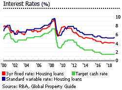 Australia interest rates Australia interest rates