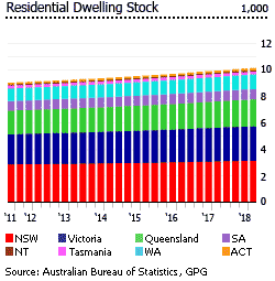 Australia dwellings stock Australia dwellings stock