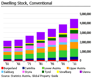 Austria dwelling stock conventional