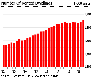 Austria number of rented dwellings