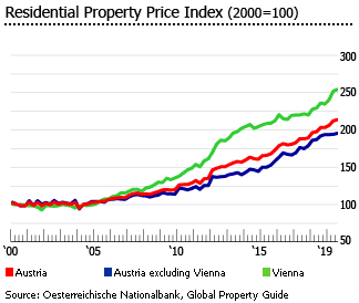 Austria residential property price index