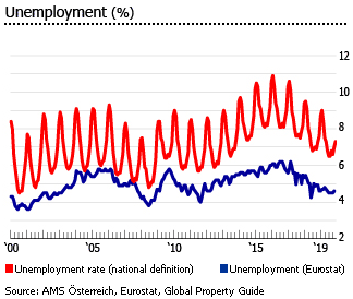 Austria unemployment