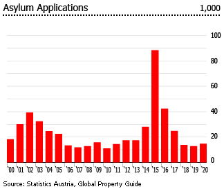 austria asylum applications