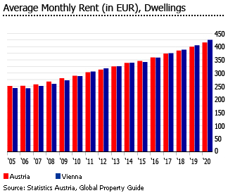 Austria average monthly rent Austria average monthly rent