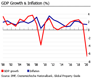 Austria GDP inflation